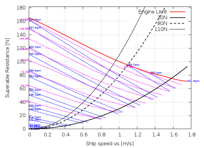 characteristic chart propulsion analysis