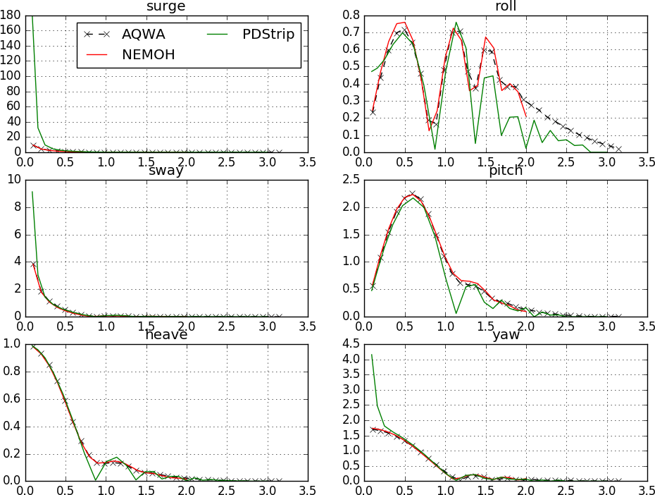 seakeeping rao comparison pdstrip ansys aqwa